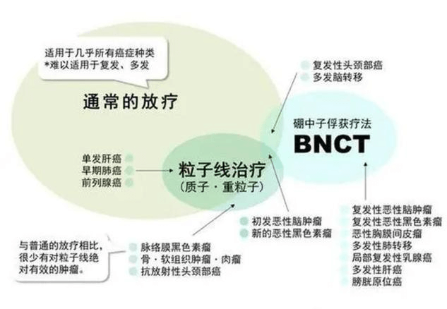 硼中子俘获疗法（BNCT）：癌症治疗的“精准狙击手”，真的能治愈癌症吗？