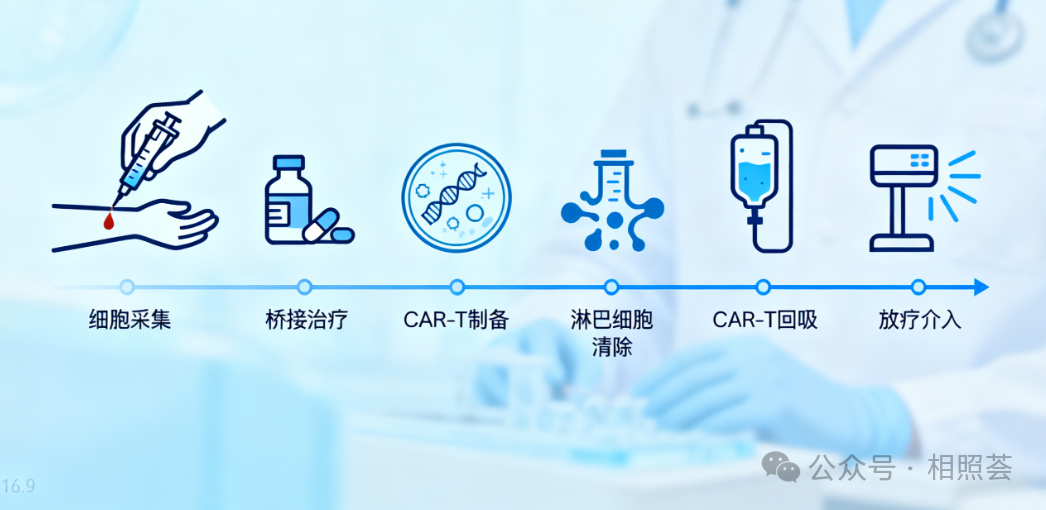 淋巴瘤患者必看！CAR-T联合放疗，肿瘤清除率提升50%